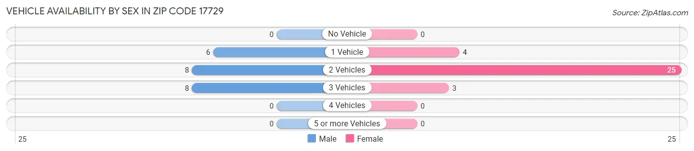 Vehicle Availability by Sex in Zip Code 17729