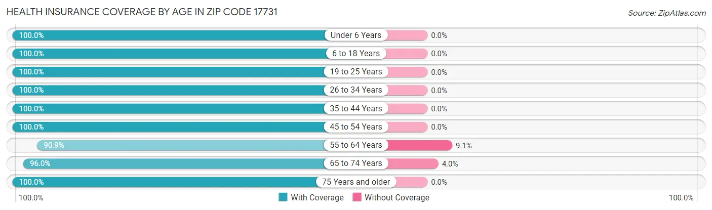Health Insurance Coverage by Age in Zip Code 17731