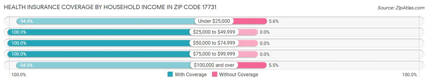 Health Insurance Coverage by Household Income in Zip Code 17731