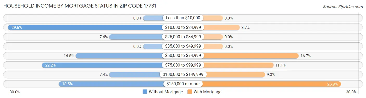 Household Income by Mortgage Status in Zip Code 17731