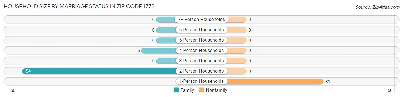 Household Size by Marriage Status in Zip Code 17731