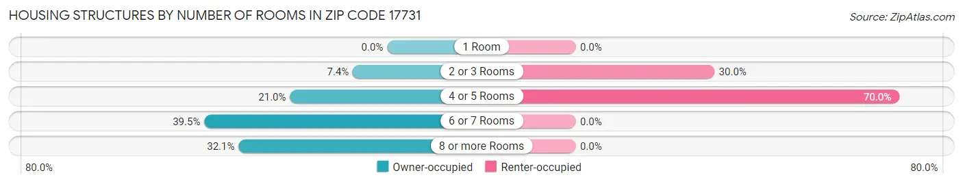 Housing Structures by Number of Rooms in Zip Code 17731