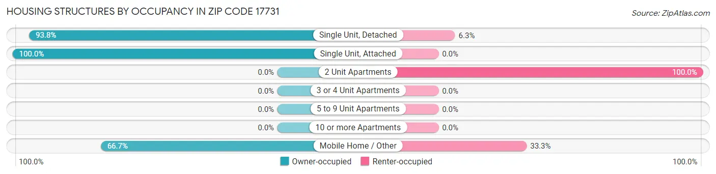 Housing Structures by Occupancy in Zip Code 17731