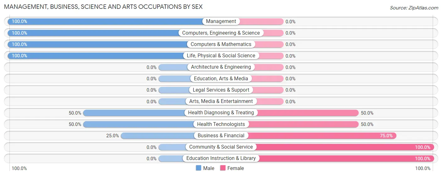 Management, Business, Science and Arts Occupations by Sex in Zip Code 17731