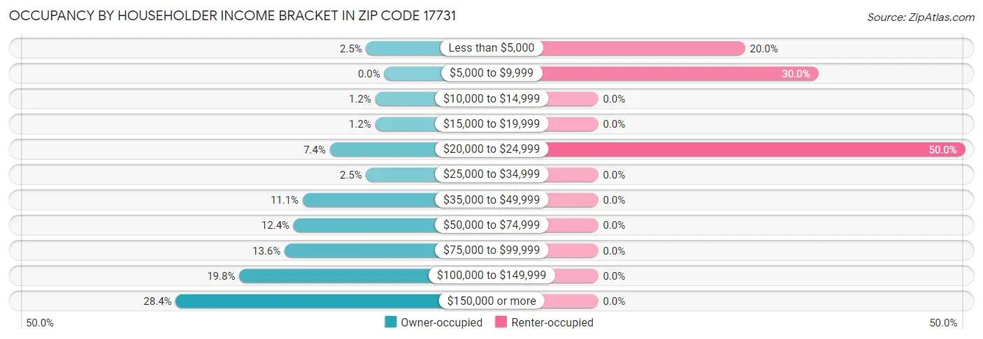 Occupancy by Householder Income Bracket in Zip Code 17731