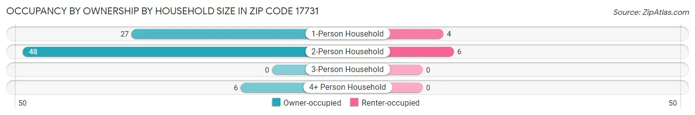 Occupancy by Ownership by Household Size in Zip Code 17731