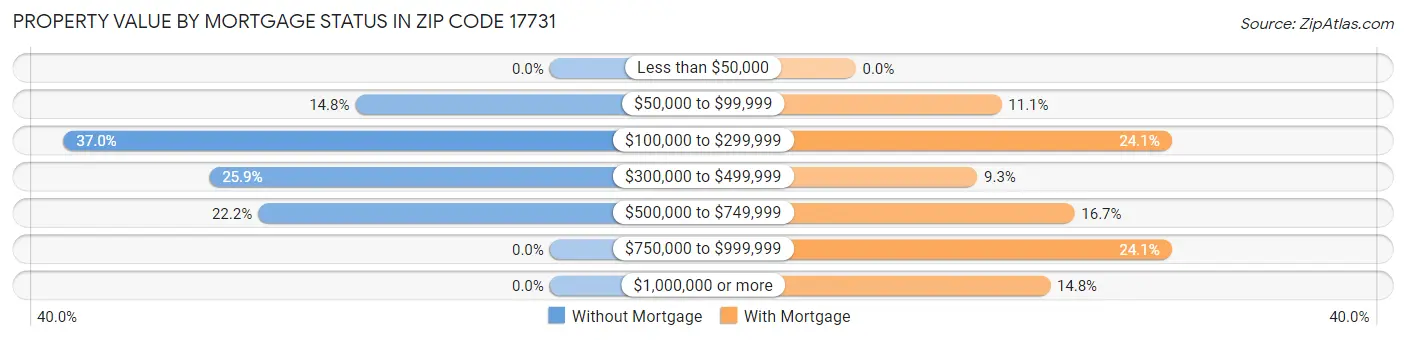 Property Value by Mortgage Status in Zip Code 17731