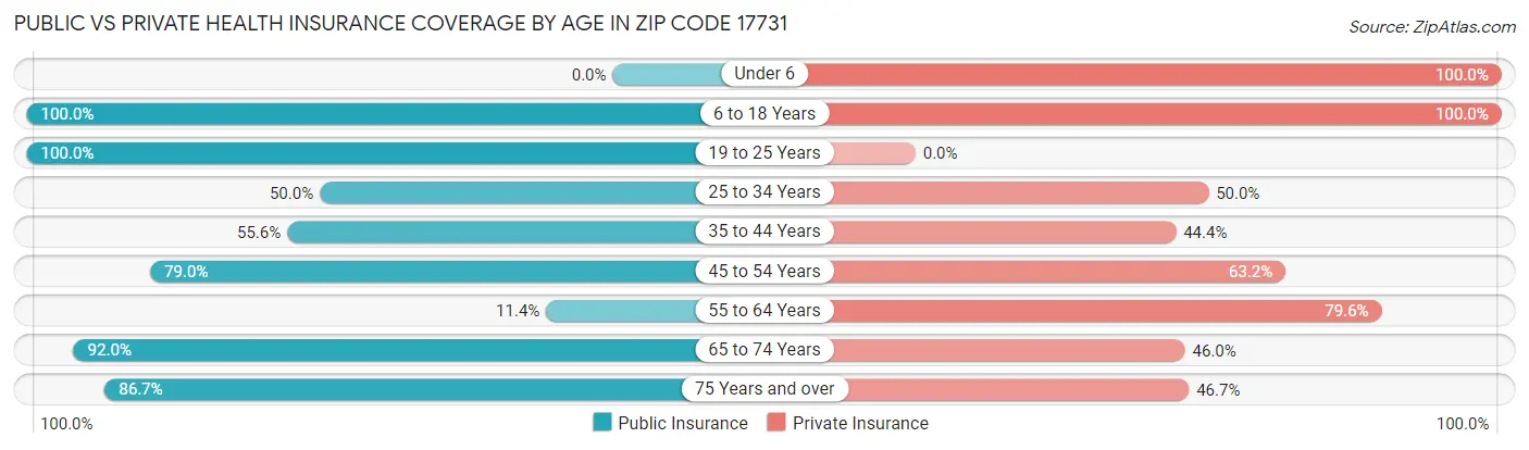 Public vs Private Health Insurance Coverage by Age in Zip Code 17731