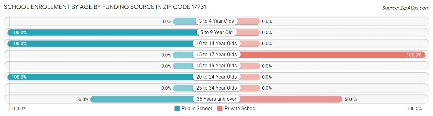 School Enrollment by Age by Funding Source in Zip Code 17731