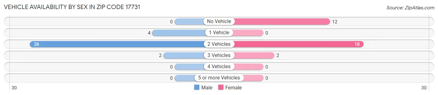 Vehicle Availability by Sex in Zip Code 17731