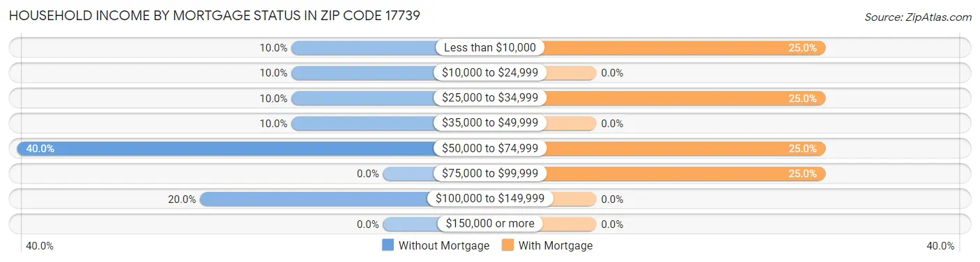 Household Income by Mortgage Status in Zip Code 17739