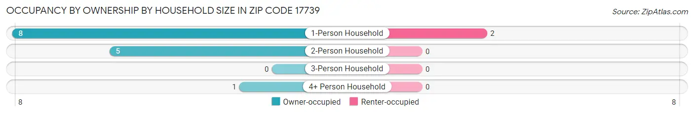 Occupancy by Ownership by Household Size in Zip Code 17739