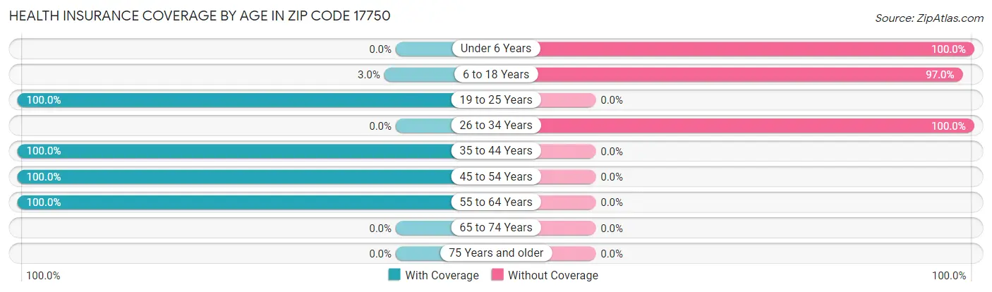 Health Insurance Coverage by Age in Zip Code 17750
