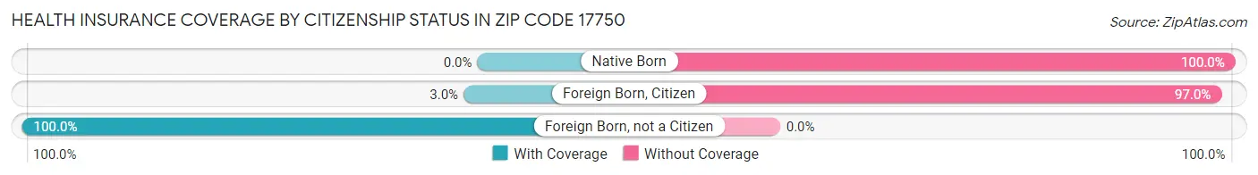 Health Insurance Coverage by Citizenship Status in Zip Code 17750