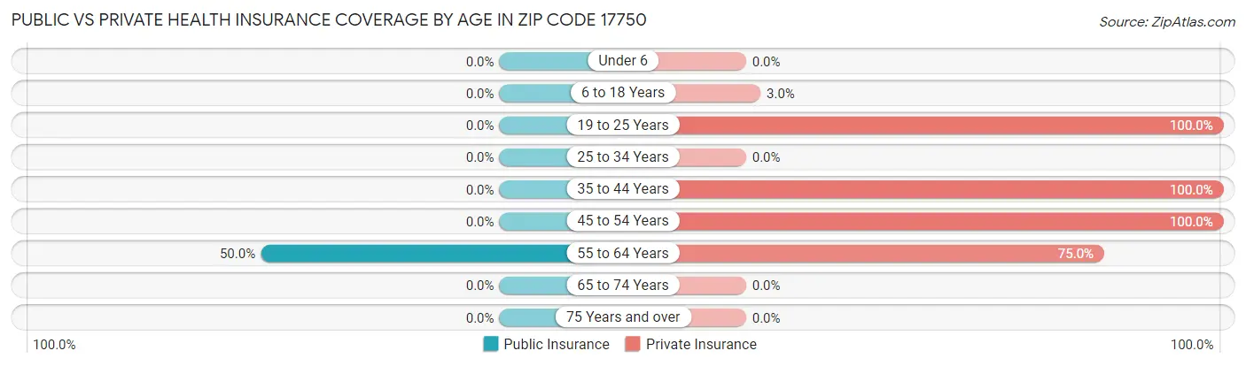 Public vs Private Health Insurance Coverage by Age in Zip Code 17750