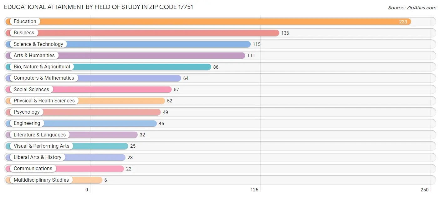 Educational Attainment by Field of Study in Zip Code 17751