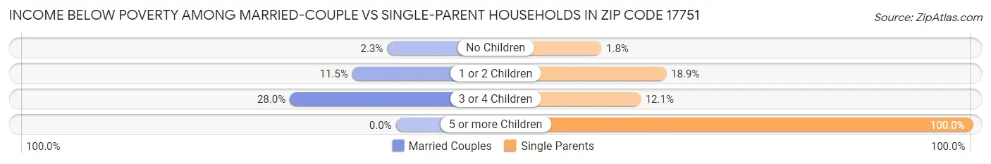 Income Below Poverty Among Married-Couple vs Single-Parent Households in Zip Code 17751