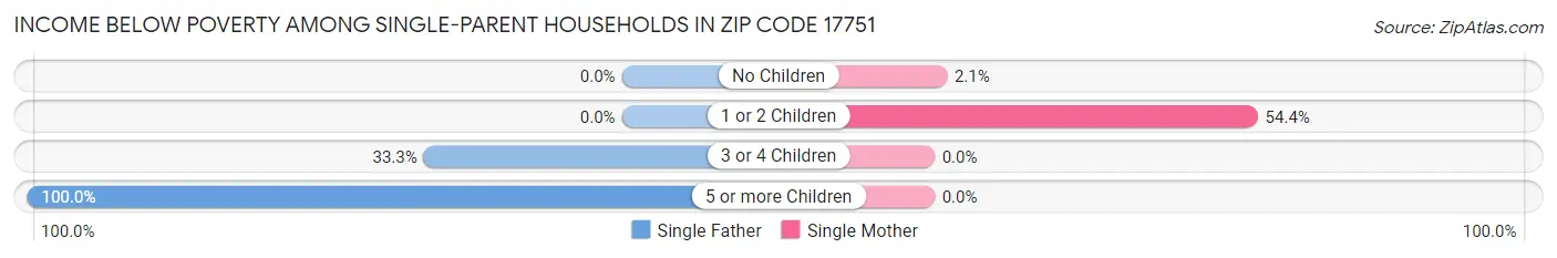 Income Below Poverty Among Single-Parent Households in Zip Code 17751