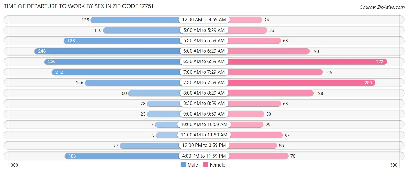 Time of Departure to Work by Sex in Zip Code 17751