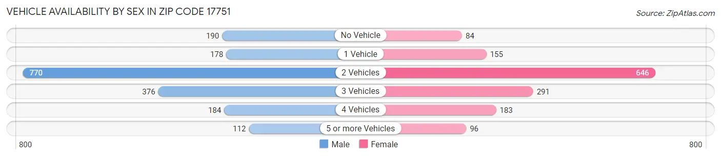 Vehicle Availability by Sex in Zip Code 17751