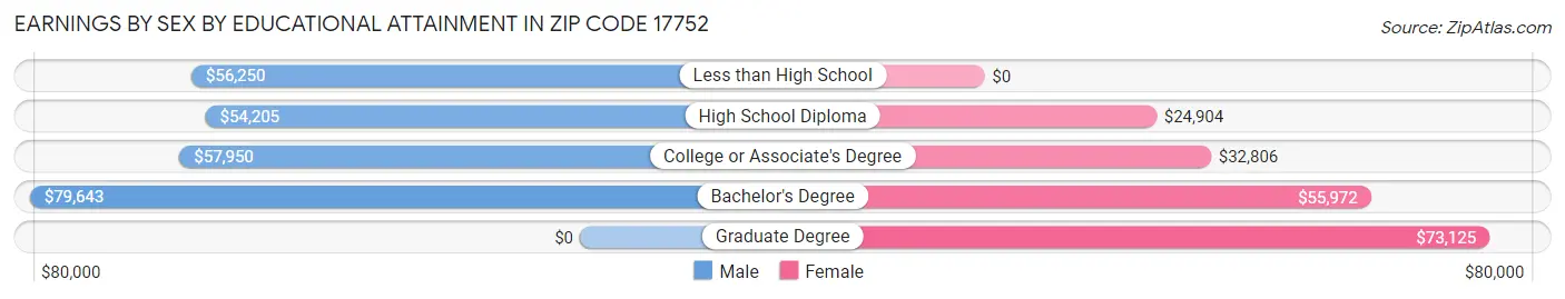 Earnings by Sex by Educational Attainment in Zip Code 17752