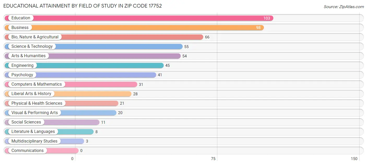 Educational Attainment by Field of Study in Zip Code 17752