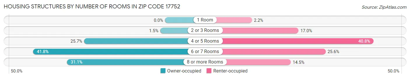 Housing Structures by Number of Rooms in Zip Code 17752