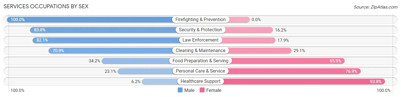 Services Occupations by Sex in Zip Code 17752