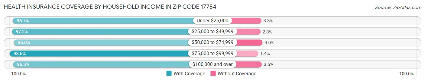 Health Insurance Coverage by Household Income in Zip Code 17754