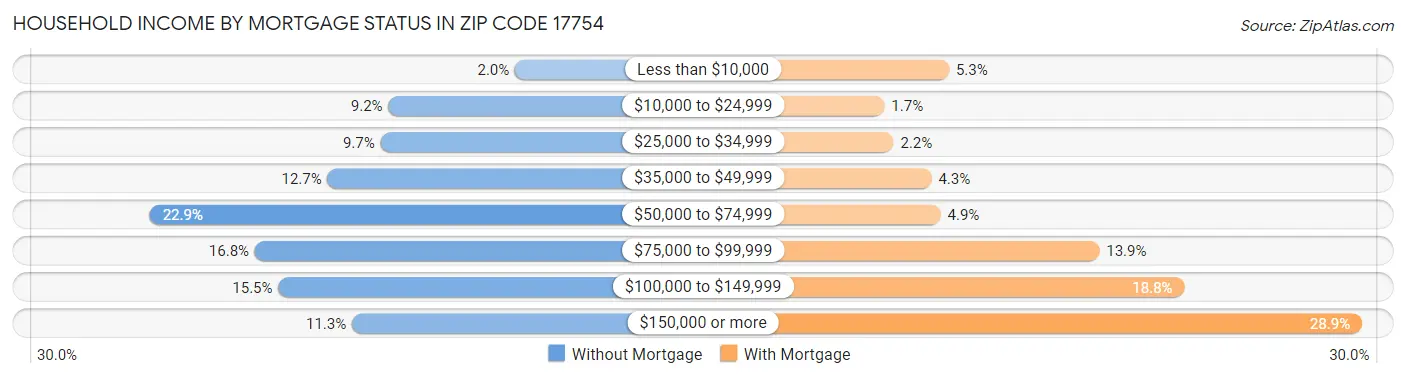 Household Income by Mortgage Status in Zip Code 17754