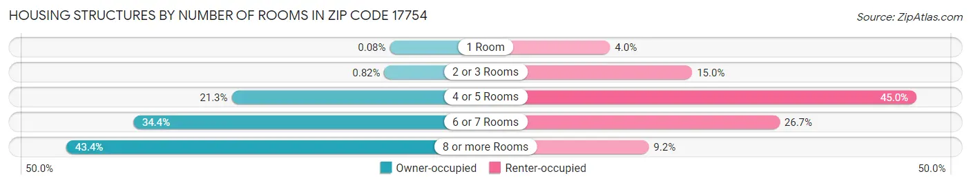 Housing Structures by Number of Rooms in Zip Code 17754