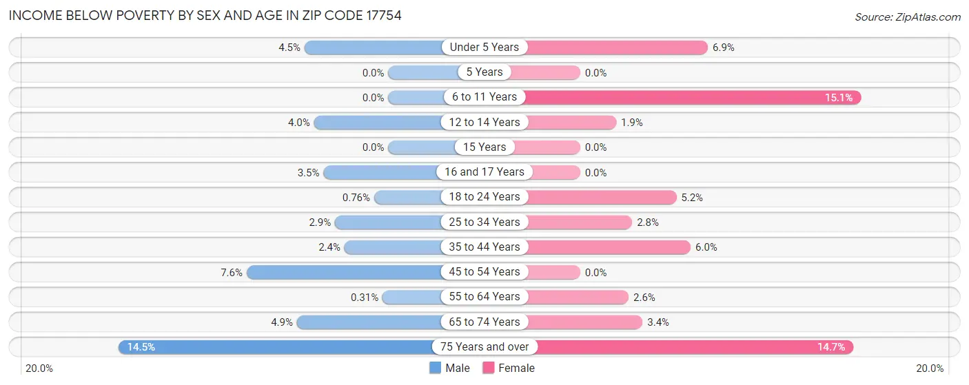 Income Below Poverty by Sex and Age in Zip Code 17754
