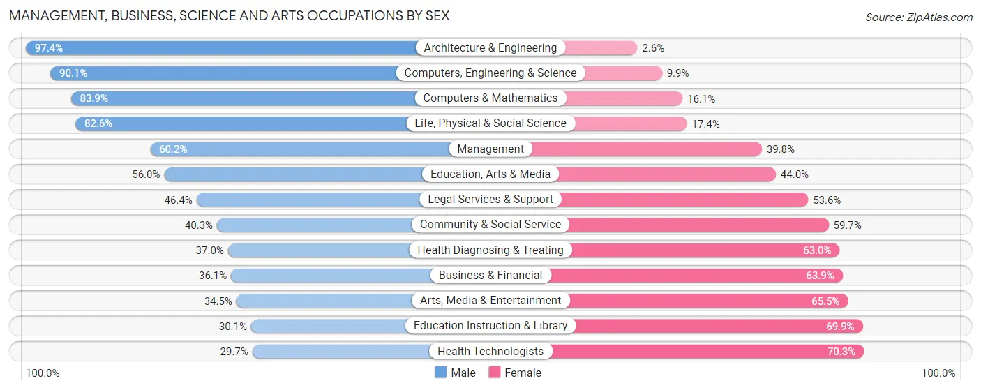Management, Business, Science and Arts Occupations by Sex in Zip Code 17754