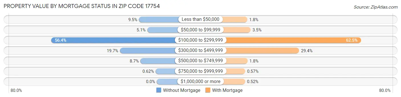 Property Value by Mortgage Status in Zip Code 17754