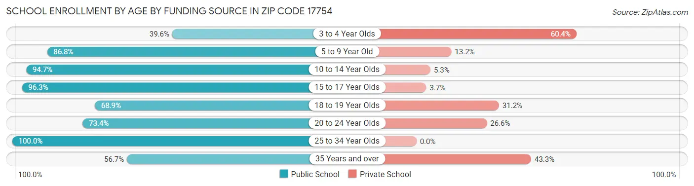 School Enrollment by Age by Funding Source in Zip Code 17754