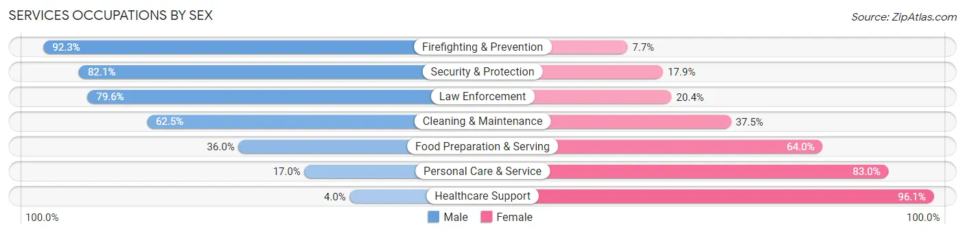 Services Occupations by Sex in Zip Code 17754