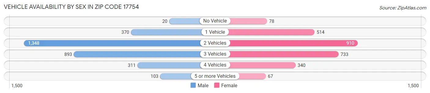 Vehicle Availability by Sex in Zip Code 17754