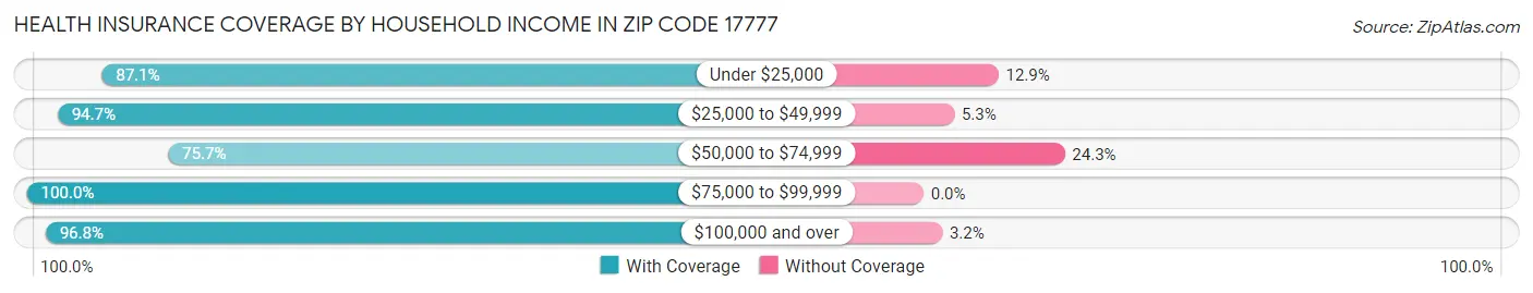 Health Insurance Coverage by Household Income in Zip Code 17777