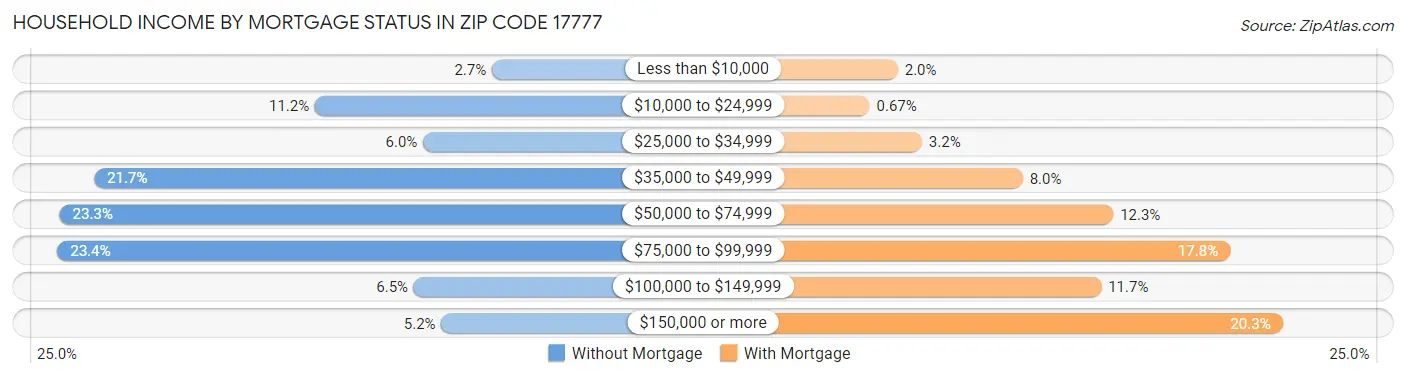 Household Income by Mortgage Status in Zip Code 17777