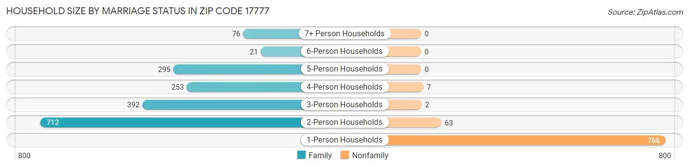Household Size by Marriage Status in Zip Code 17777