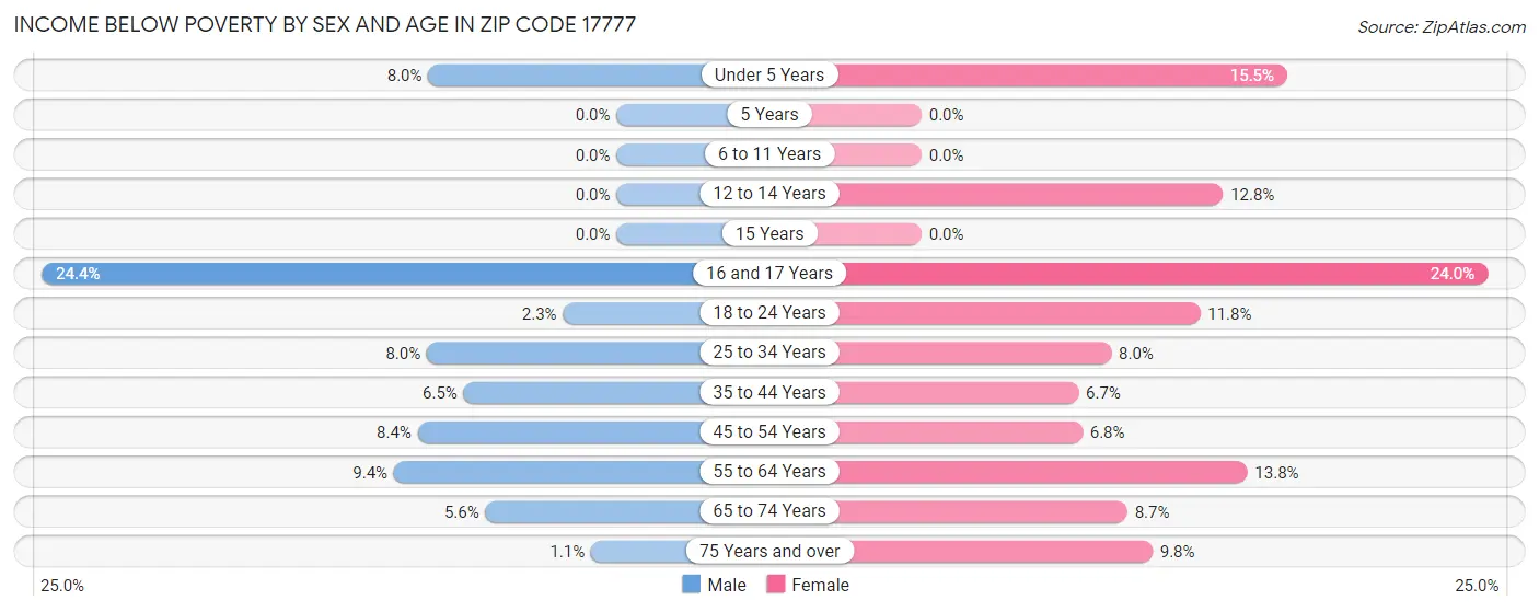 Income Below Poverty by Sex and Age in Zip Code 17777