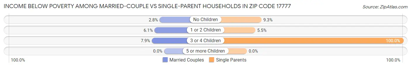 Income Below Poverty Among Married-Couple vs Single-Parent Households in Zip Code 17777