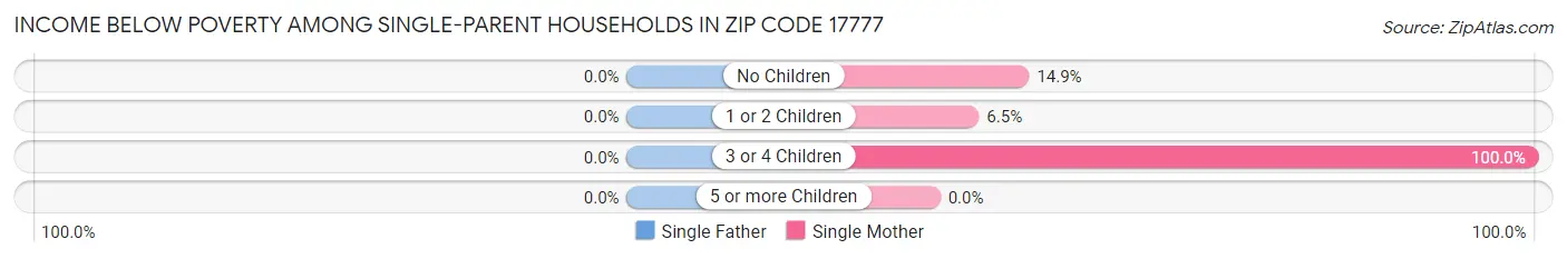 Income Below Poverty Among Single-Parent Households in Zip Code 17777
