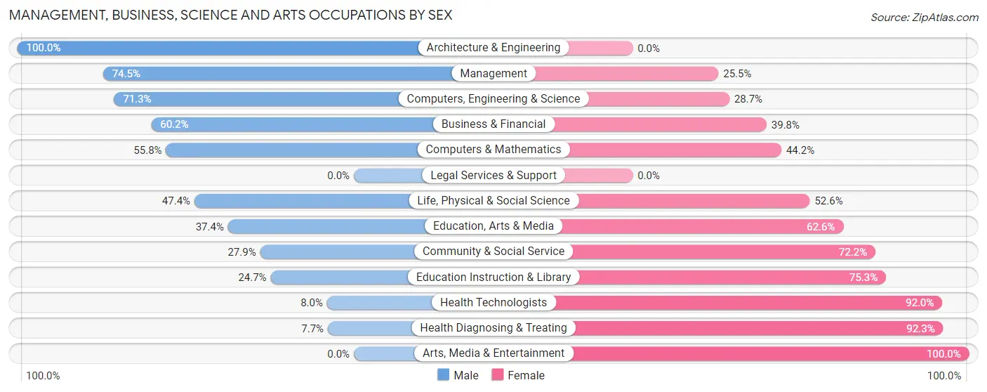 Management, Business, Science and Arts Occupations by Sex in Zip Code 17777