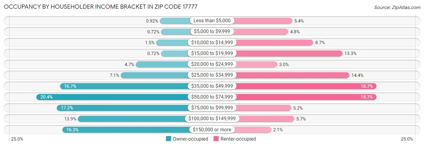 Occupancy by Householder Income Bracket in Zip Code 17777