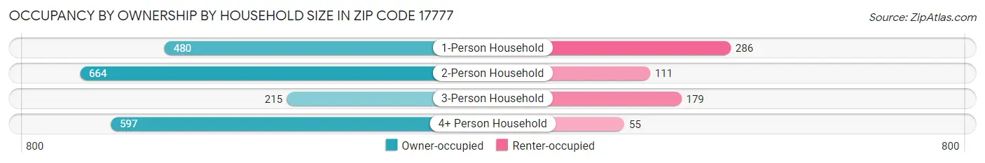 Occupancy by Ownership by Household Size in Zip Code 17777