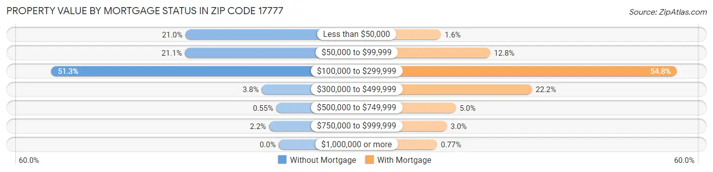 Property Value by Mortgage Status in Zip Code 17777