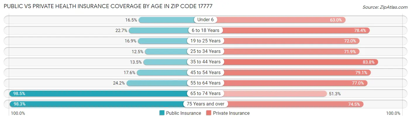 Public vs Private Health Insurance Coverage by Age in Zip Code 17777