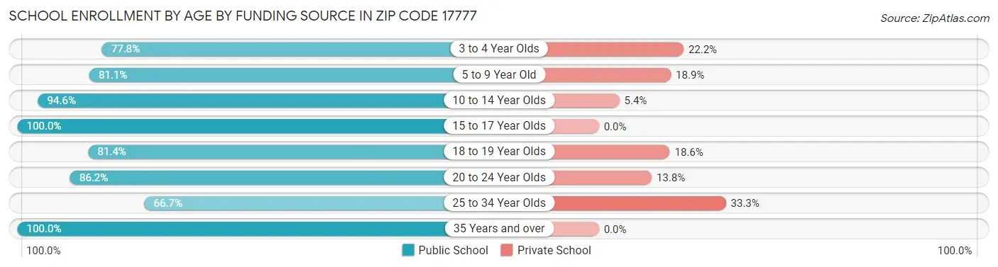 School Enrollment by Age by Funding Source in Zip Code 17777
