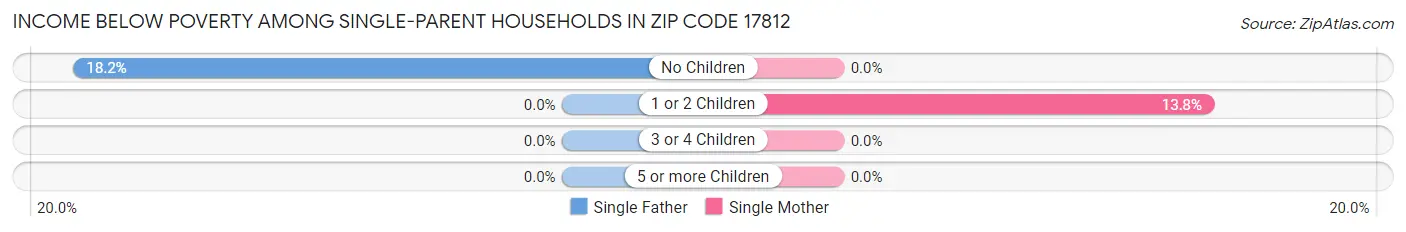 Income Below Poverty Among Single-Parent Households in Zip Code 17812